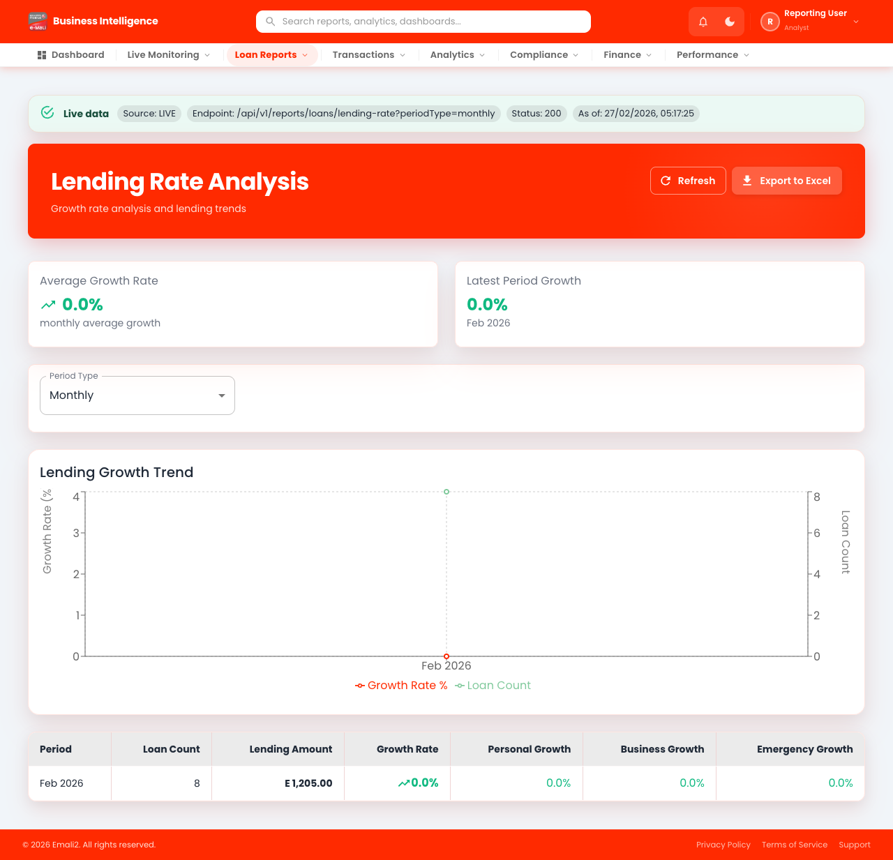 Loans - Lending Rate