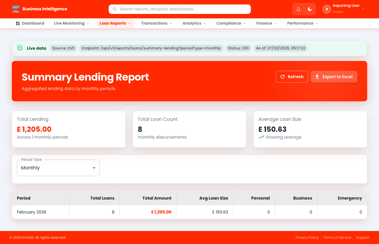 Loans - Summary Lending