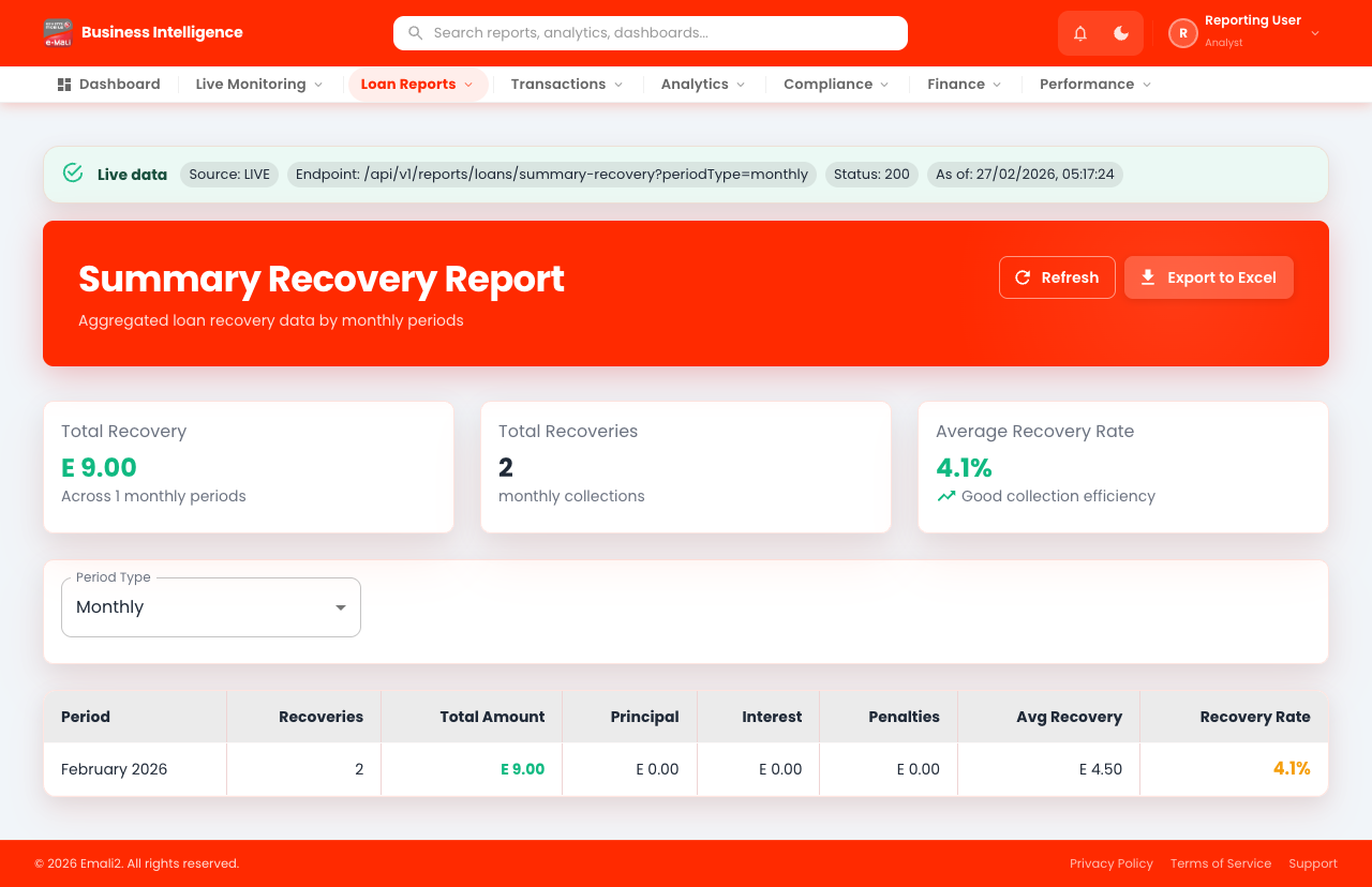 Loans - Summary Recovery